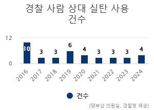 경찰 사람 상대 실탄 사용 건수 [양부남 의원실, 경찰청 제공]