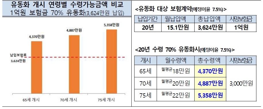 사망보험금 유동화 적용 가능한 예시. [금융위원회 제공]