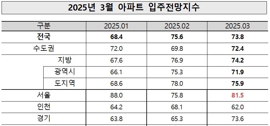 3월 슬롯사이트 소닉 메이저입주전망지수. [주산연 제공]