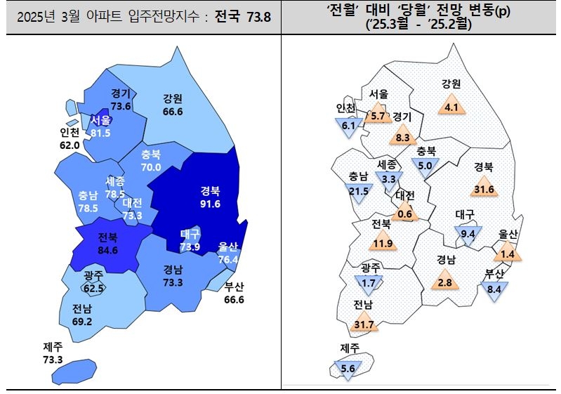 3월 슬롯사이트 소닉 메이저입주전망지수. [주산연 제공]