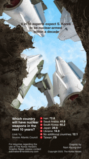 4 in 10 experts expect S. Korea to be nuclear-armed within a decade