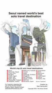 [Graphic News] Seoul named world’s best solo travel destination