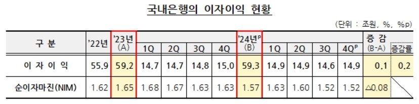 국내 은행의 이자이익 현황 [자료=금융감독원]
