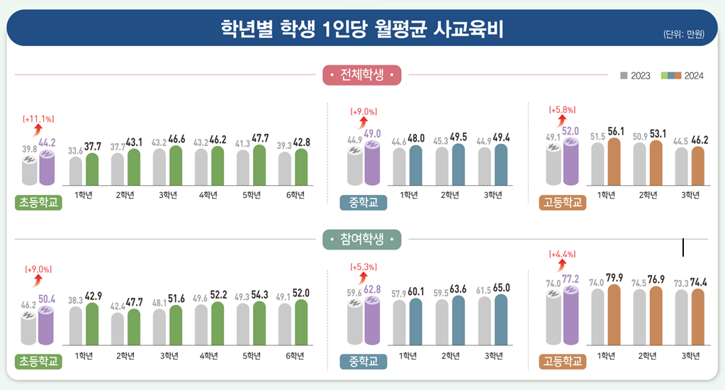 학년별로는 사교육비 참여 학생 기준 ▷초5(54만3000원) ▷중3(65만원) ▷고1(79만9000원) 때 지출이 가장 많은 것으로 조사됐다. 교육부에 따르면 지난해 대비 초중고 모든 학년에서 사교육비 지출이 늘어났다. [교육부 제공]