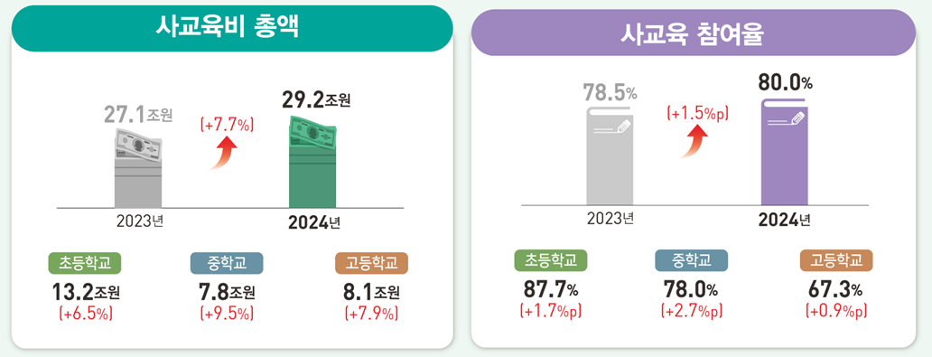 지난해 조사 기준 우리나라 사교육비 총액은 29조2000억원을 기록했다. 이는 전년도(2023년) 27조원에서 1년 만에 7.7%(2조1000억원) 증가한 수치다. [교육부 제공]