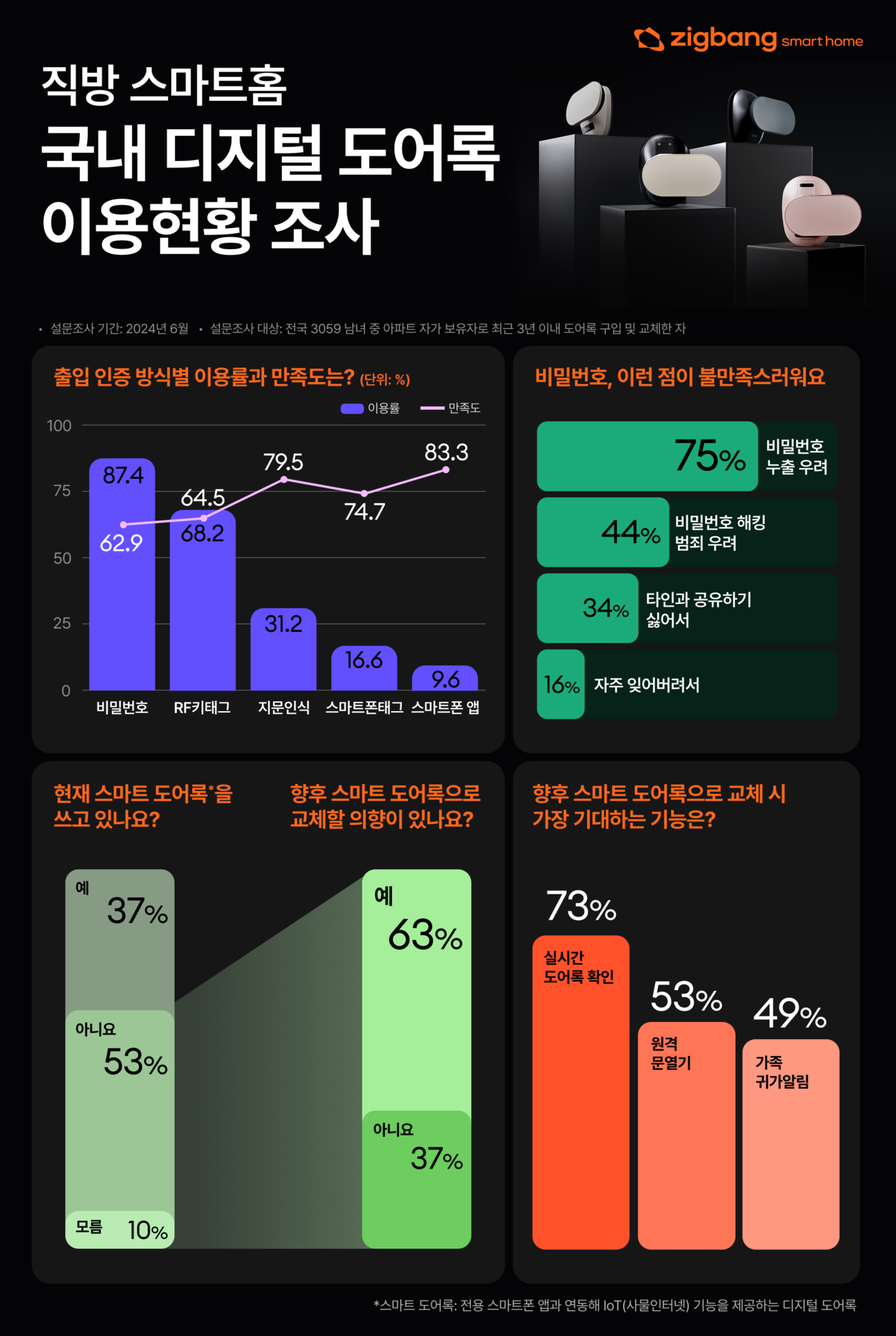 [직방 제공]