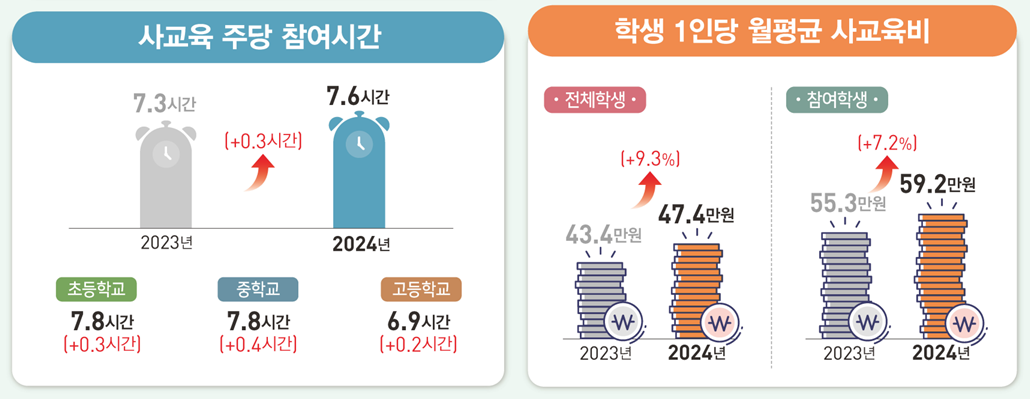사교육 주당 참여시간은 지난해 대비 0.3시간 늘어 7.6시간을 기록했다. 또 학생 1인당 월평균 사교육비도 47만4000원을 기록, 통계 작성 이래 사상 최고액을 찍었다. [교육부 제공]