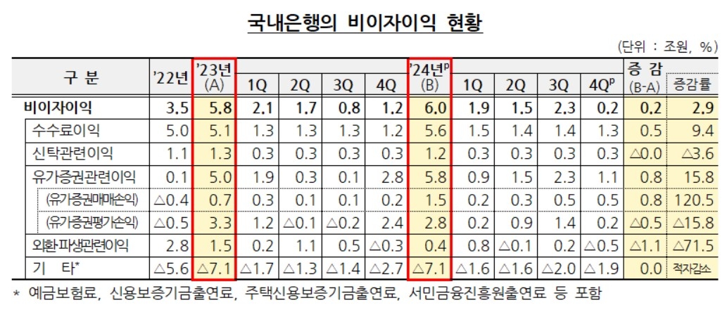 국내 은행의 비이자이익 현황 [자료=금융감독원]