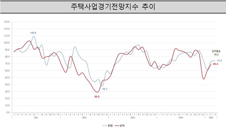 주택사업경기전망지수 추이. [주산연 제공]