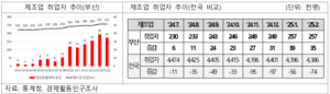 부산 제조업 중심 취업자 증가세…상용근로자 역대 최고치