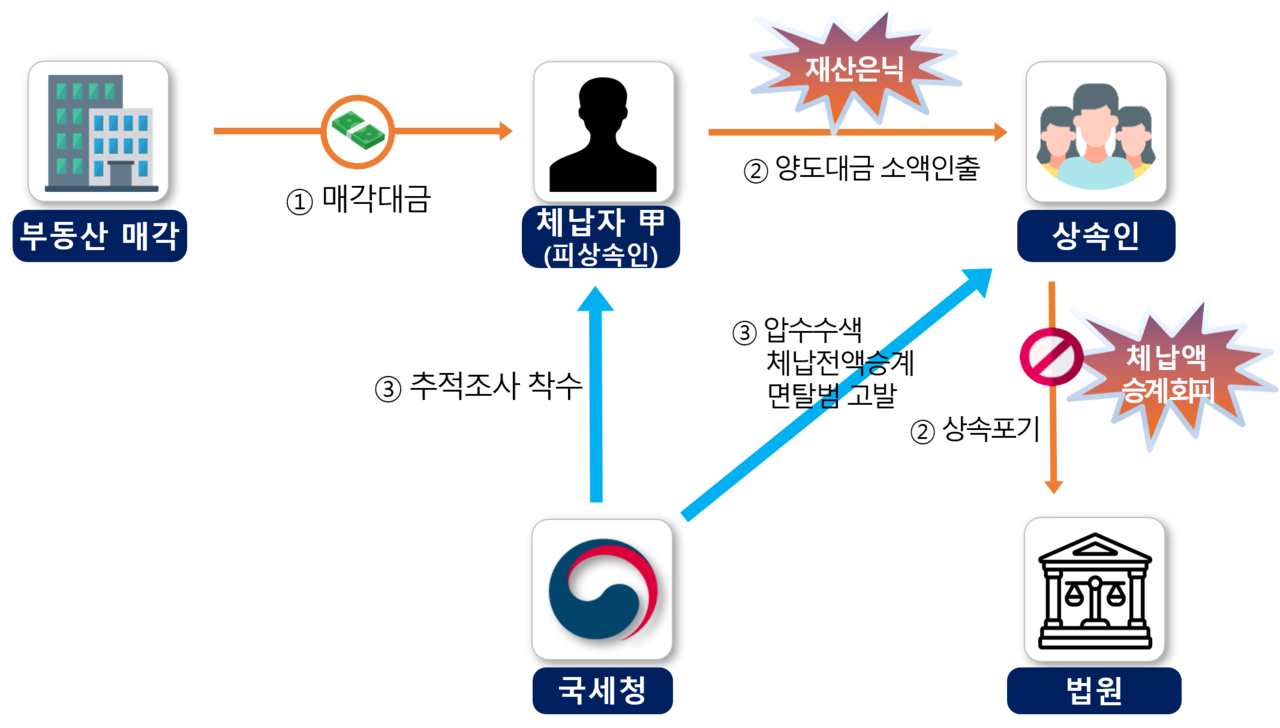 국세청 재산추적조사 사례 ［국세청 제공］