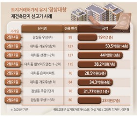 “한달새 호가 5억↑” 강남 재건축도 불장
