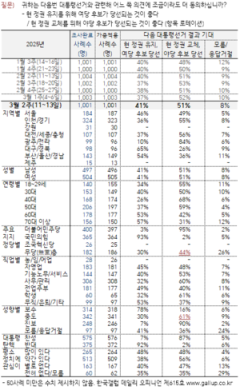 정권유지 41%-정권교체 51%…尹석방 후 격차 줄었다 [갤럽]