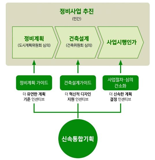 신속통합기획. [서울시 정비사업 정비몽땅 제공]