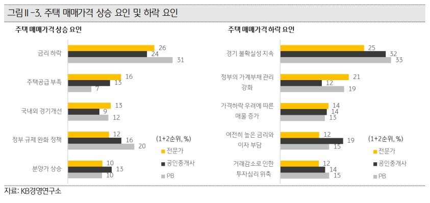 주택 매매가격 상승 요인 및 하락 요인 [자료=KB경영연구소]