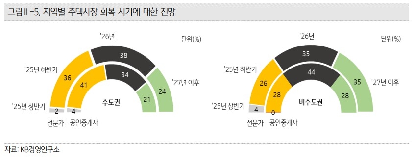 지역별 주택시장 회복 시기에 대한 전망 [자료=KB경영연구소]