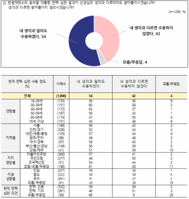 국민 40%가 ‘尹탄핵심판 결과 불복’이라는데…여야는 장외서 막판 여론전 [數싸움]