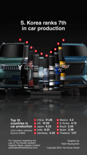 [Graphic News] S. Korea ranks 7th in car production