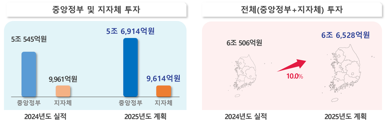 2024년 투자실적 대비 2025년 투자계획 현황.[과기정통부 제공]