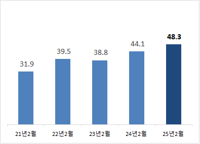 인천 2월 수출액(억 달러) 도표