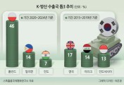 ‘절반이 폴란드’ K-방산 수출다각화 시급