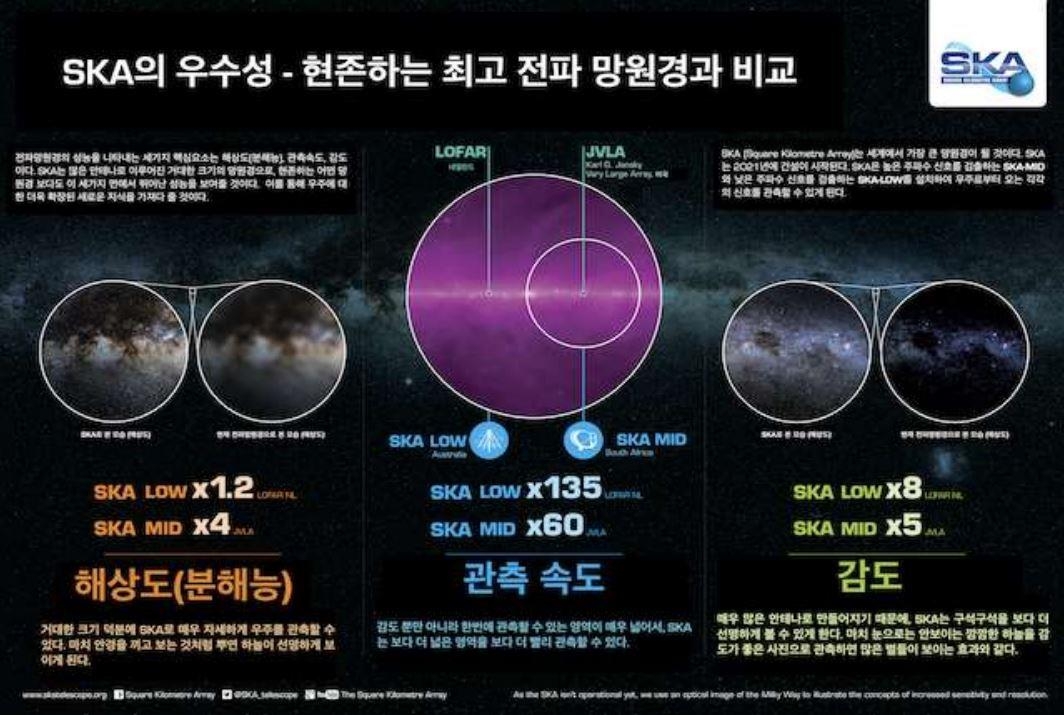 기존 전파망원경 대비 SKA 주요 스펙 비교.[우주항공청 제공]