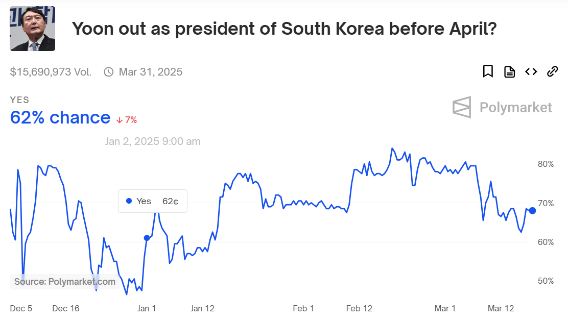 A captured image from Polymarket shows the changing line on whether Yoon Suk Yeol will be removed from the presidency before April. (Polymarket)
