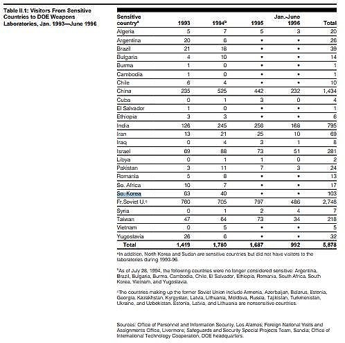 This image captured from the US Government Accountability Office's report on Monday shows that the Department of Energy included South Korea in the list of "sensitive" countries in the 1980s and 1990s. (Yonhap)