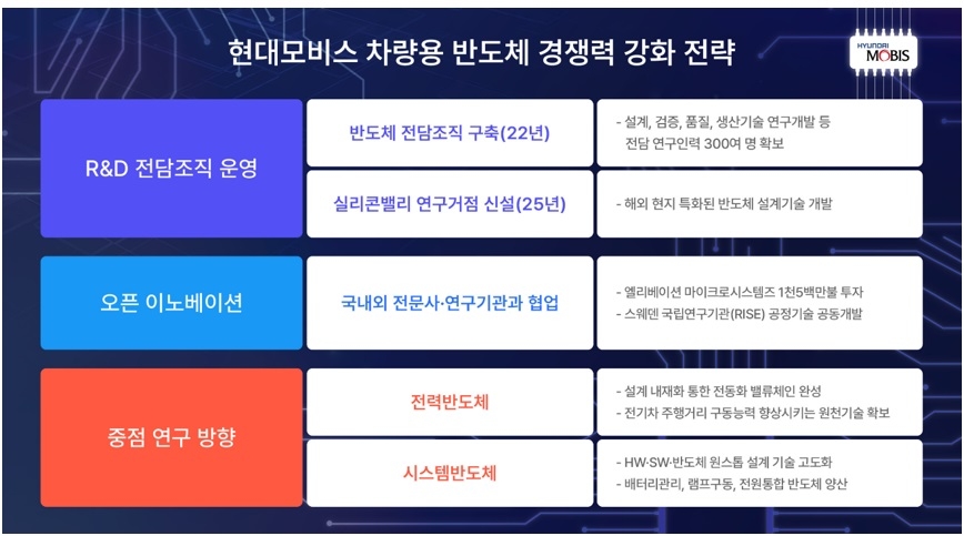 현대모비스의 차량용 반도체 경쟁력 강화전략 [현대모비스 제공]