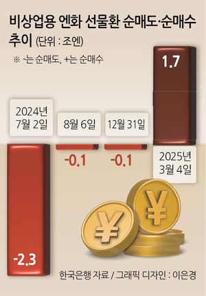 엔화 선물 순매수 1.7조엔…“엔캐리 청산→블랙먼데이 재연 희박” [머니뭐니]