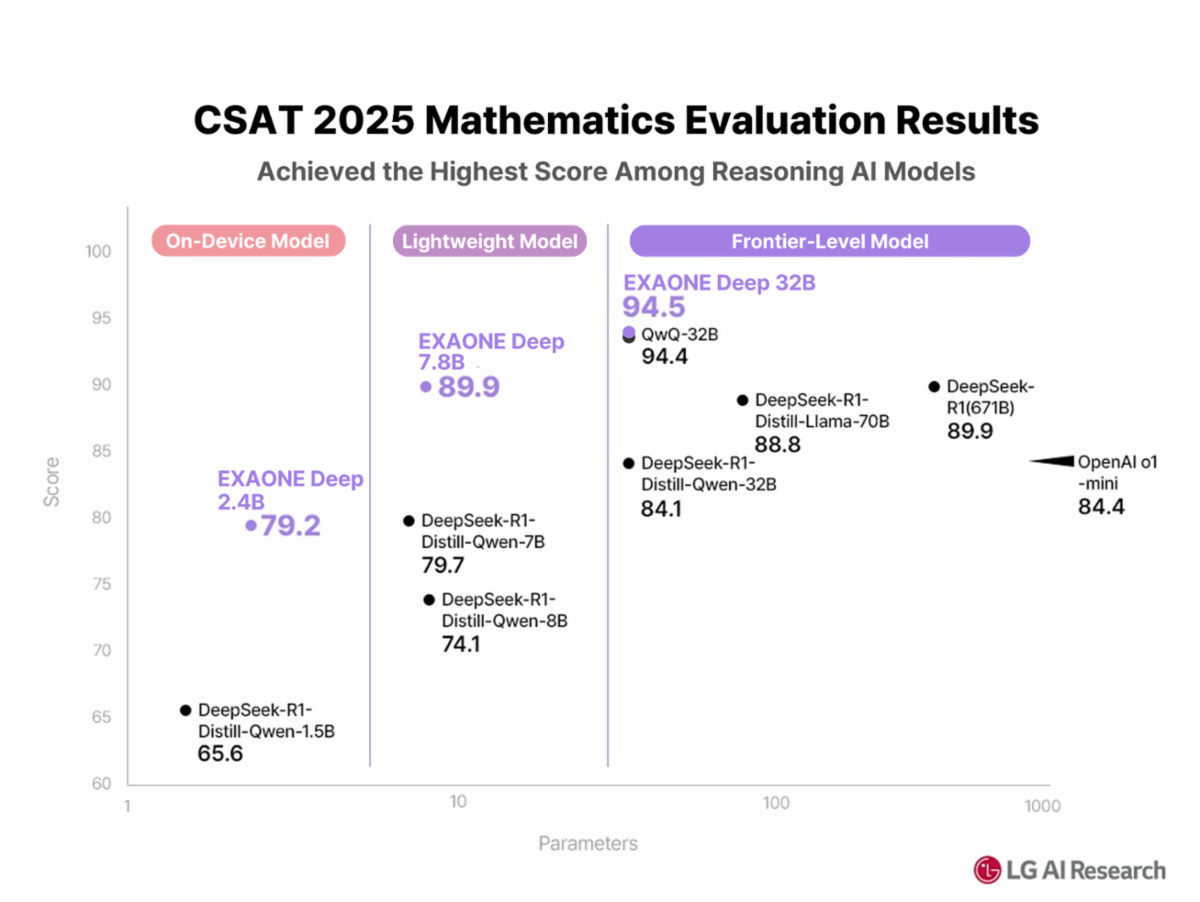 CSAT 2025 Mathematics Evaluation Results (LG AI Rearch)