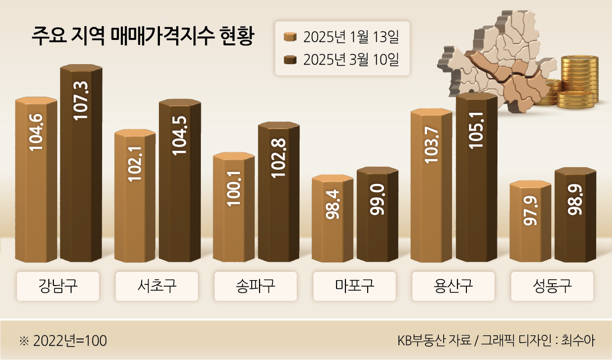 강남3구 마용성 매매가격지수