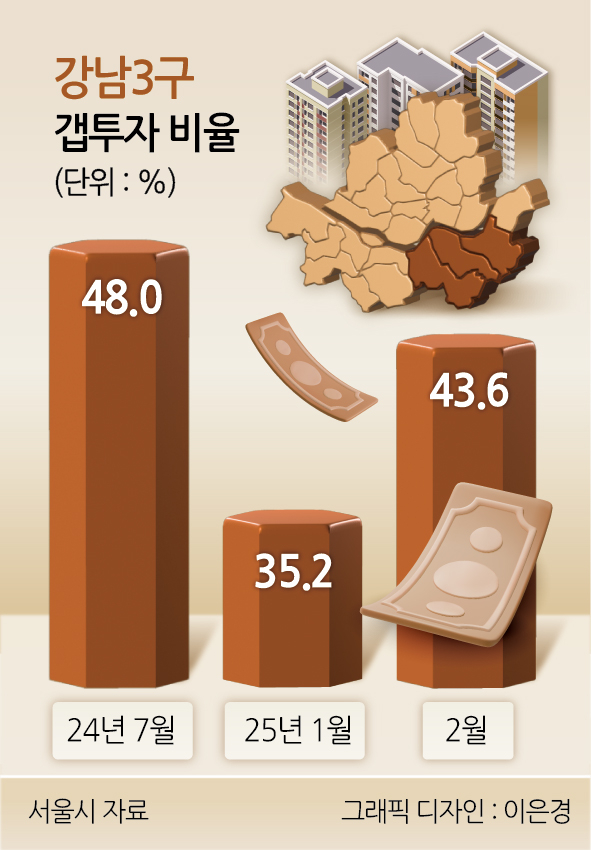 강남3구 갭투자 비율
