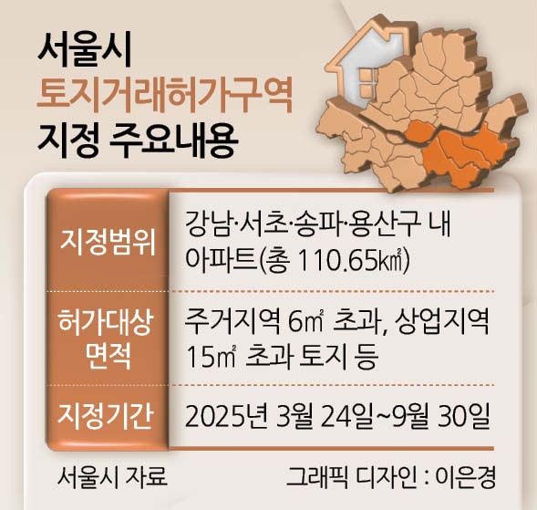 강남3구 ‘토허제’ 재지정