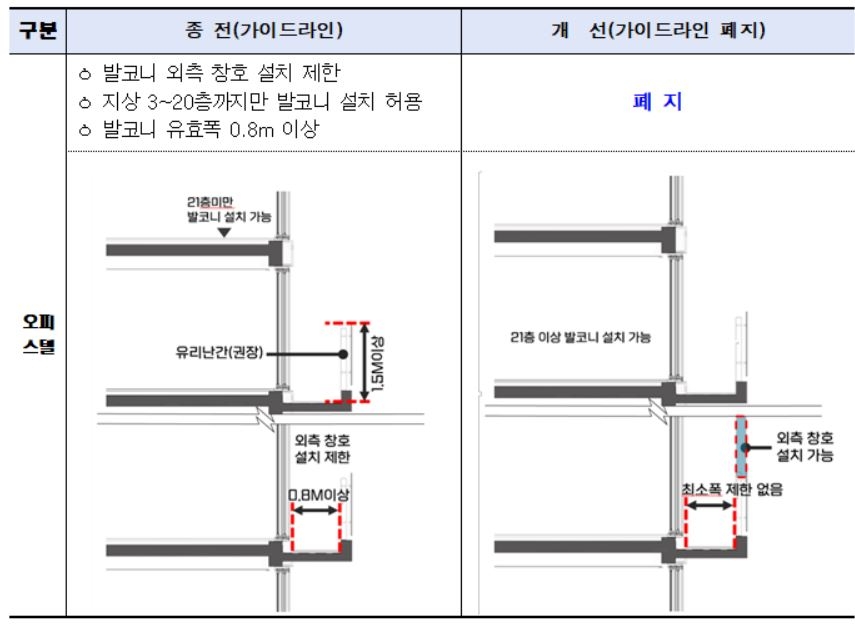 발코니 설치 관련 가이드라인 변경. [서울시 제공]