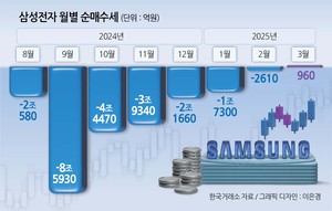 외인, 삼성전자 8개월만에 월 순매수 전환
