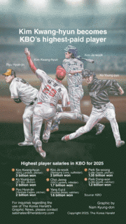 [Graphic News] Kim Kwang-hyun becomes KBO’s highest-paid player