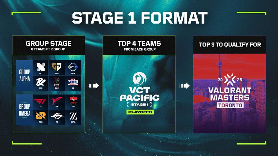 2024 VCT Pacific Stage 1 format (Riot Games)