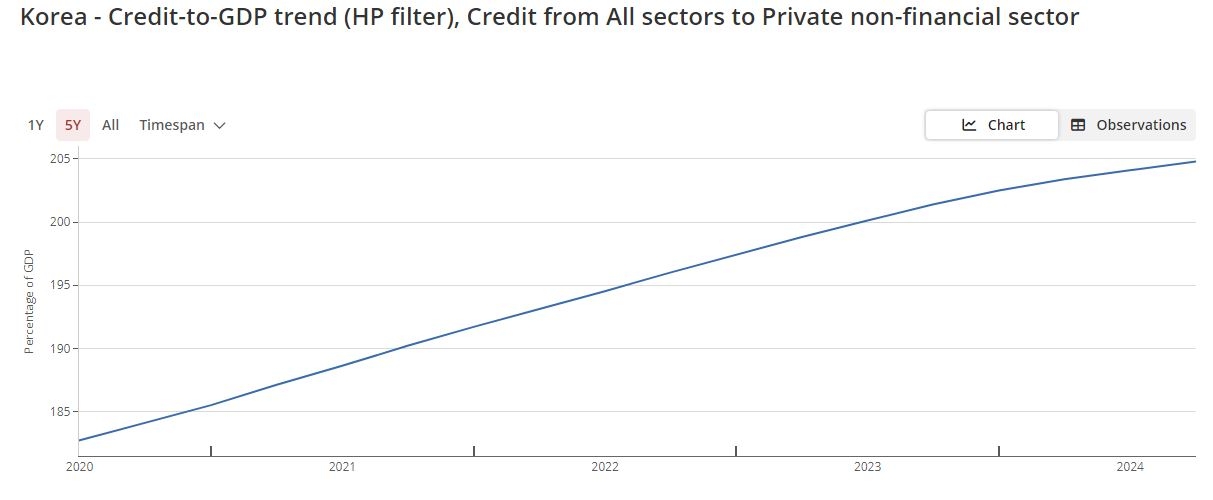 A screenshot of a graph published by the Bank for International Settlements (BIS)