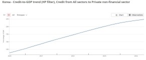 Korea’s total debt hits record high, among world's highest
