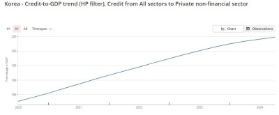 Korea’s total debt hits record high, among world's highest