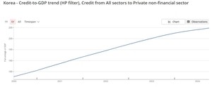 Korea’s total debt hits record high, among world's highest