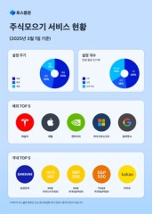 토스증권 “183만명이 ‘주식모으기’ 한다”