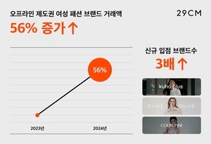 백화점 판매 브랜드가 29CM 입점한 이유?…“지난해 거래액 56% 증가”