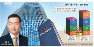 한화 수주잔고 첫 100兆 돌파