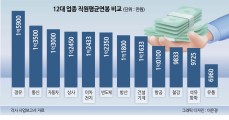 “정유·방산 이 정도?”…국내 12대 업종 ‘연봉 킹’ 봤더니