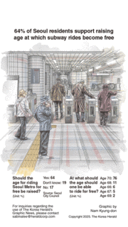 [Graphic News] 64% of Seoul residents support raising age at which subway rides become free