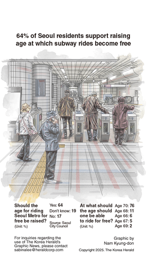 [Graphic News] 64% of Seoul residents support raising age at which subway rides become free