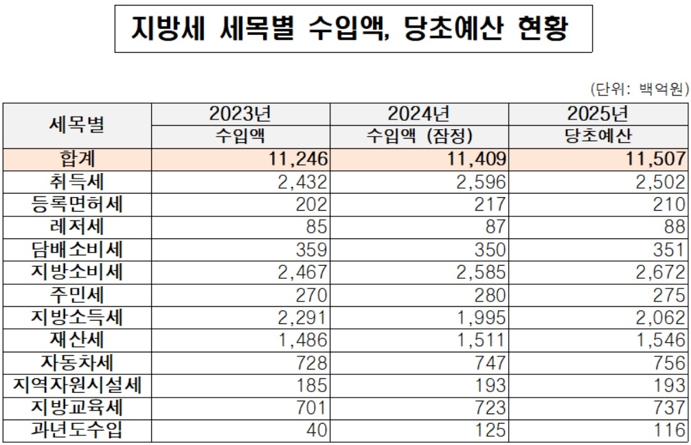 [행정안전부 자료]
