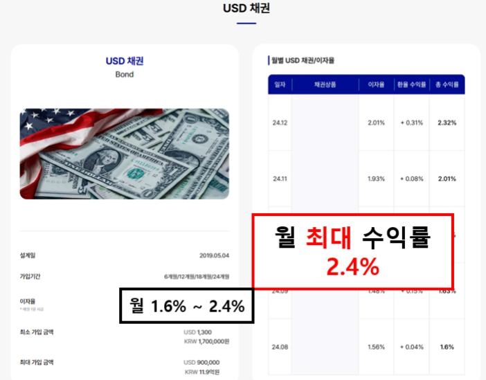 불법업자가 홍보하는 채권 투자수익률 [금융감독원 제공]